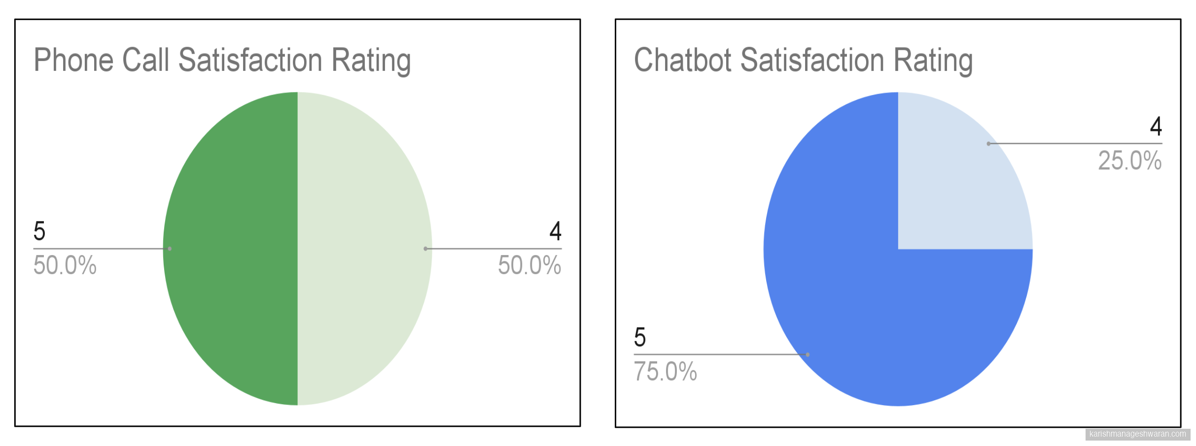 Experiment 2: Chatbot vs. Phone Satisfaction Results